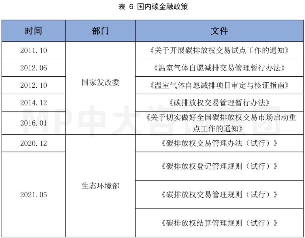 中大咨詢:碳金融研究專題(二):綠色金融—廣義碳金融發(fā)展現(xiàn)狀及政策梳理 中大咨詢:碳金融研究專題(二):綠色金融—廣義碳金融發(fā)展現(xiàn)狀及政策梳理