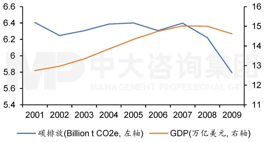 2001年至2009年美國碳排放與GDP走勢 2001年至2009年美國碳排放與GDP走勢