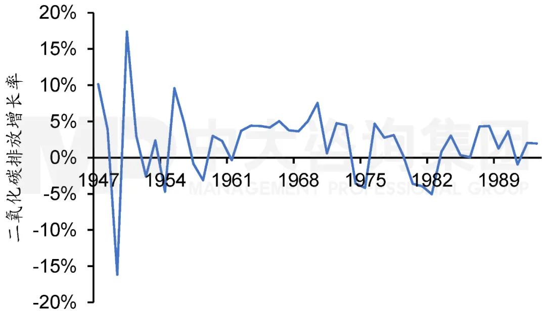 1947年至1993年美國二氧化碳排放增長率 1947年至1993年美國二氧化碳排放增長率