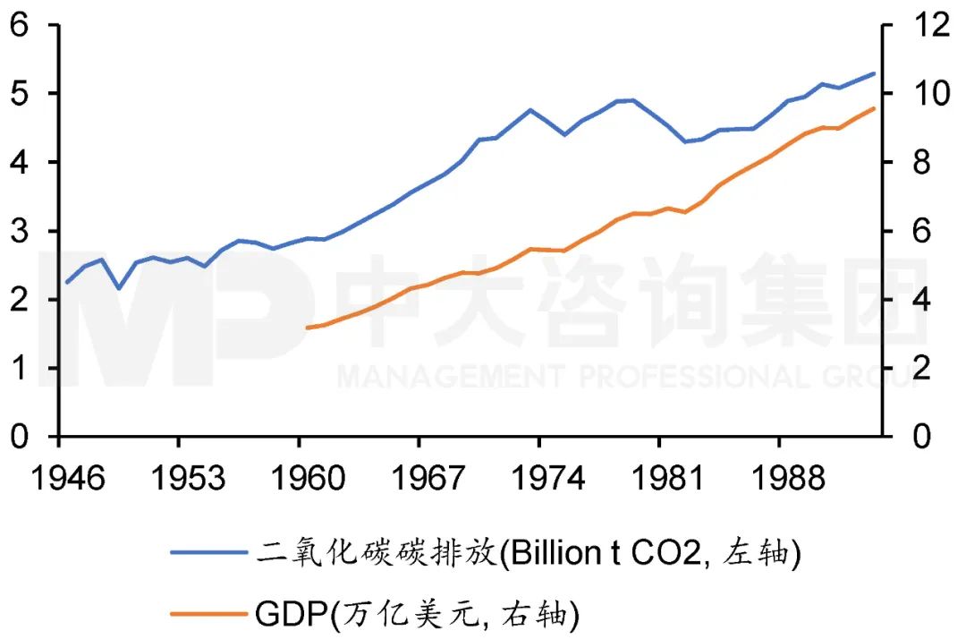 1946年至1993年美國二氧化碳排放與GDP走勢。 1946年至1993年美國二氧化碳排放與GDP走勢。