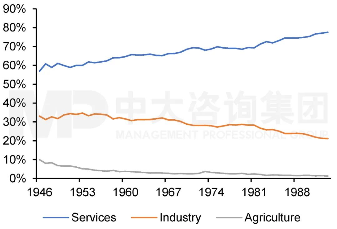 1946年至1993年美國產(chǎn)業(yè)結(jié)構(gòu)。 1946年至1993年美國產(chǎn)業(yè)結(jié)構(gòu)。