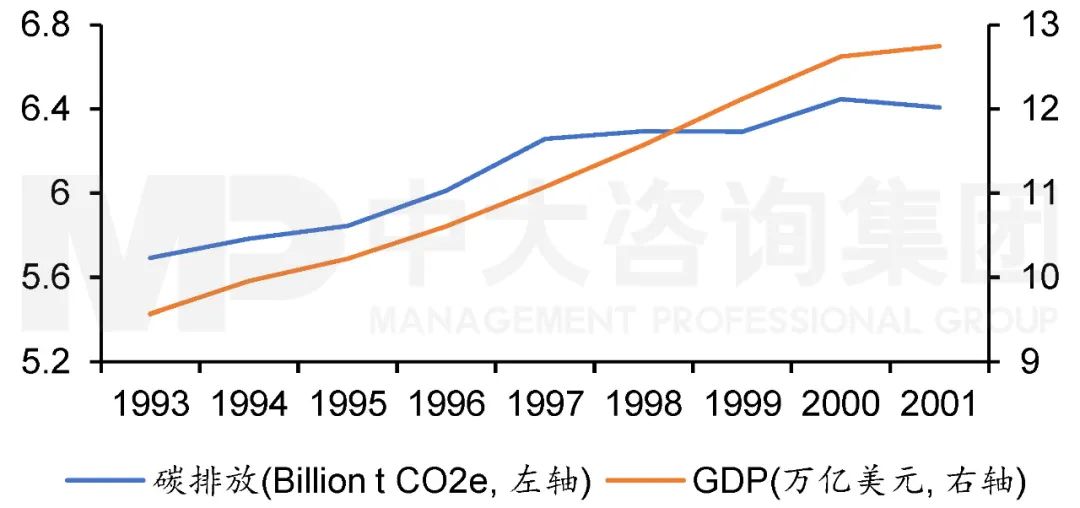 1993年至2001年美國碳排放與GDP走勢 1993年至2001年美國碳排放與GDP走勢