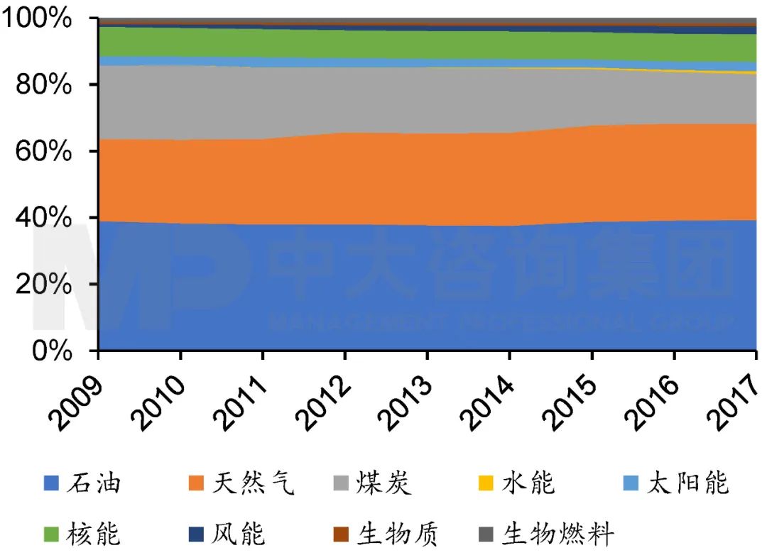 2009年至2017年美國能源結(jié)構(gòu) 2009年至2017年美國能源結(jié)構(gòu)