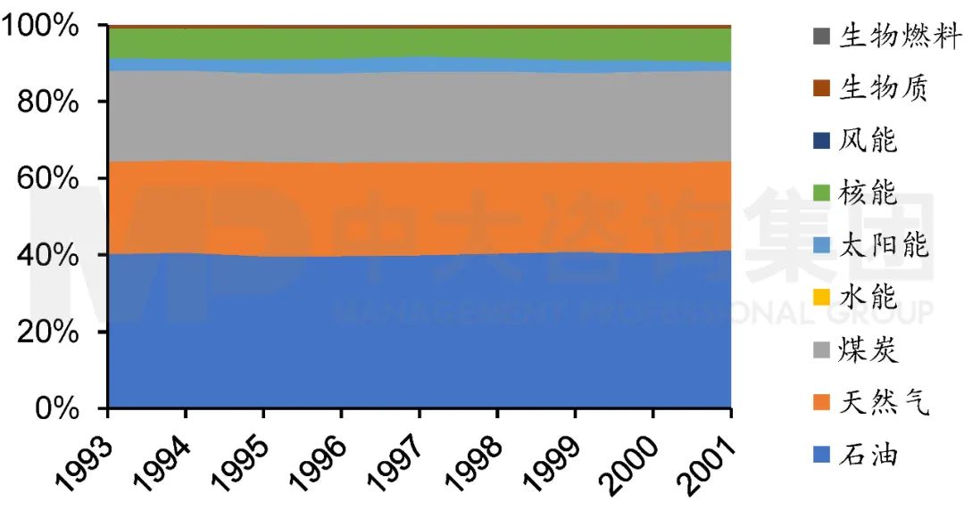 1993年至2001年美國能源結(jié)構(gòu) 1993年至2001年美國能源結(jié)構(gòu)