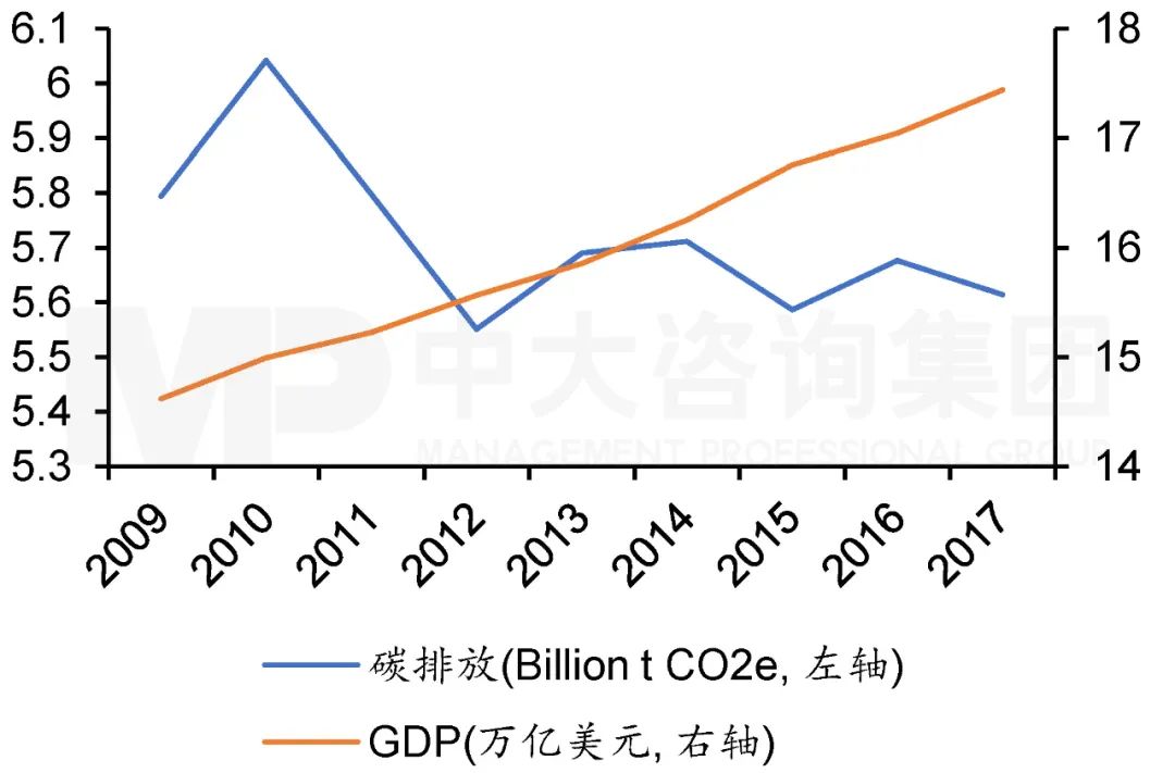 2009年至2017年美國碳排放與GDP走勢 2009年至2017年美國碳排放與GDP走勢