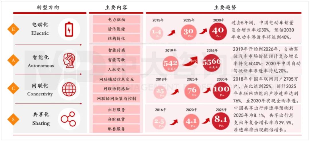 傳統(tǒng)車企“新四化”轉(zhuǎn)型方向、主要內(nèi)容與趨勢(shì)。資料來源:公開資料、中大咨詢研究院整理研究 傳統(tǒng)車企“新四化”轉(zhuǎn)型方向、主要內(nèi)容與趨勢(shì)。資料來源:公開資料、中大咨詢研究院整理研究