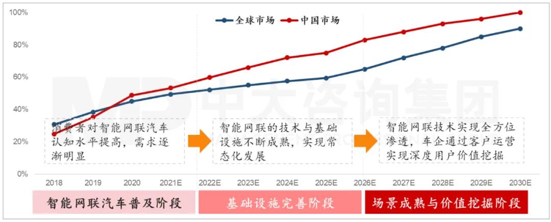 2015-2030年全球汽車市場(chǎng)智能網(wǎng)聯(lián)化發(fā)展趨勢(shì)分析(含預(yù)測(cè))。資料來源:IHS Markit、中國智能網(wǎng)聯(lián)汽車創(chuàng)新聯(lián)盟、中大咨詢研究院整理研究 2015-2030年全球汽車市場(chǎng)智能網(wǎng)聯(lián)化發(fā)展趨勢(shì)分析(含預(yù)測(cè))。資料來源:IHS Markit、中國智能網(wǎng)聯(lián)汽車創(chuàng)新聯(lián)盟、中大咨詢研究院整理研究