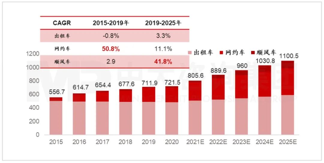 2015-2025年中國出行服務(wù)市場(chǎng)規(guī)模(含預(yù)測(cè))(單位:億元)。資料來源:嘀嗒出行招股書、Frost & Sullivan、中大咨詢研究院整理 2015-2025年中國出行服務(wù)市場(chǎng)規(guī)模(含預(yù)測(cè))(單位:億元)。資料來源:嘀嗒出行招股書、Frost & Sullivan、中大咨詢研究院整理