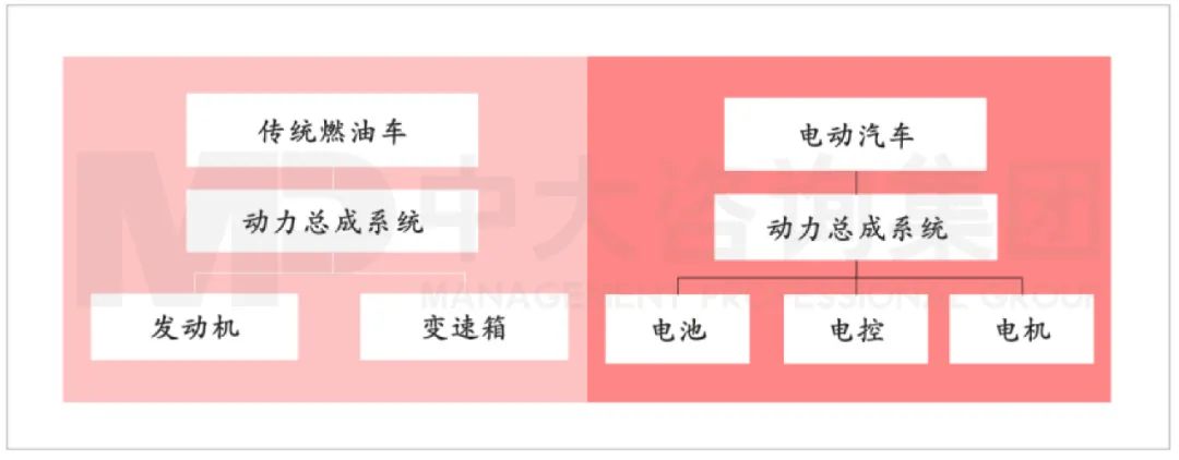 傳統(tǒng)燃油汽車與電動(dòng)汽車的動(dòng)力總成系統(tǒng)對(duì)比。資料來源:中汽協(xié)、中大咨詢研究院整理 傳統(tǒng)燃油汽車與電動(dòng)汽車的動(dòng)力總成系統(tǒng)對(duì)比。資料來源:中汽協(xié)、中大咨詢研究院整理