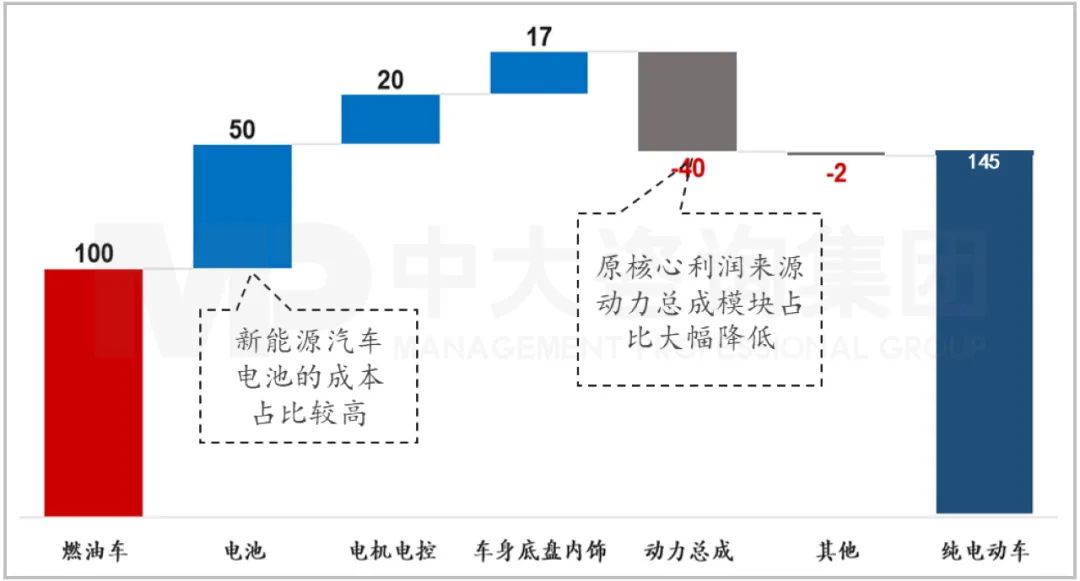 純電動(dòng)車與燃油車主要部件占比。資料來源:中汽協(xié)、中大咨詢研究院整理研究 純電動(dòng)車與燃油車主要部件占比。資料來源:中汽協(xié)、中大咨詢研究院整理研究