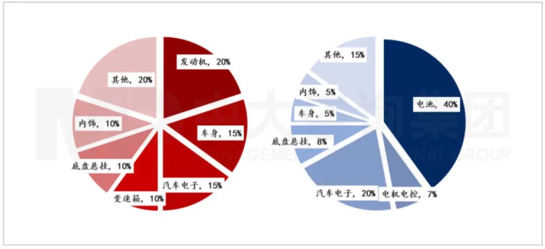燃油車與電動(dòng)車制造成本分布對(duì)比。資料來源:汽車之家、中大咨詢研究院整理 燃油車與電動(dòng)車制造成本分布對(duì)比。資料來源:汽車之家、中大咨詢研究院整理