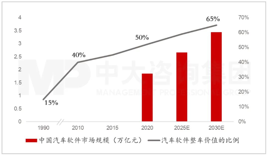 汽車軟件整車價(jià)值占比與中國汽車軟件市場(chǎng)規(guī)模(含預(yù)測(cè))。資料來源:中汽協(xié)、中大咨詢研究院整理 汽車軟件整車價(jià)值占比與中國汽車軟件市場(chǎng)規(guī)模(含預(yù)測(cè))。資料來源:中汽協(xié)、中大咨詢研究院整理