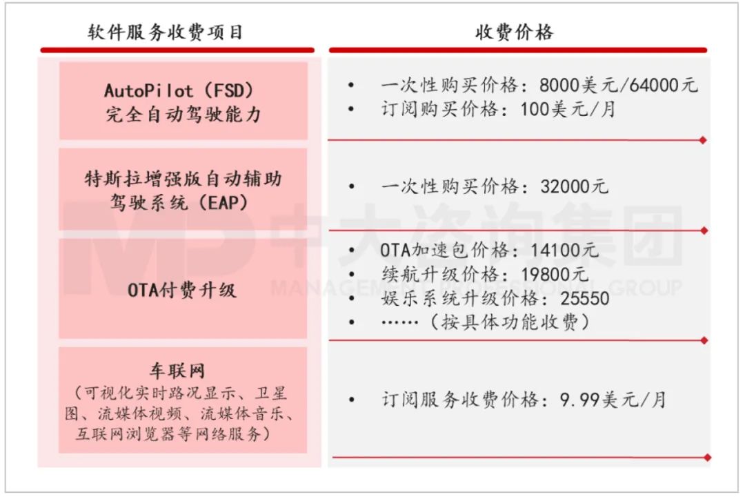 特斯拉軟件服務(wù)組合及收費(fèi)表。資料來源:公司公開信息、中大咨詢研究院整理 特斯拉軟件服務(wù)組合及收費(fèi)表。資料來源:公司公開信息、中大咨詢研究院整理