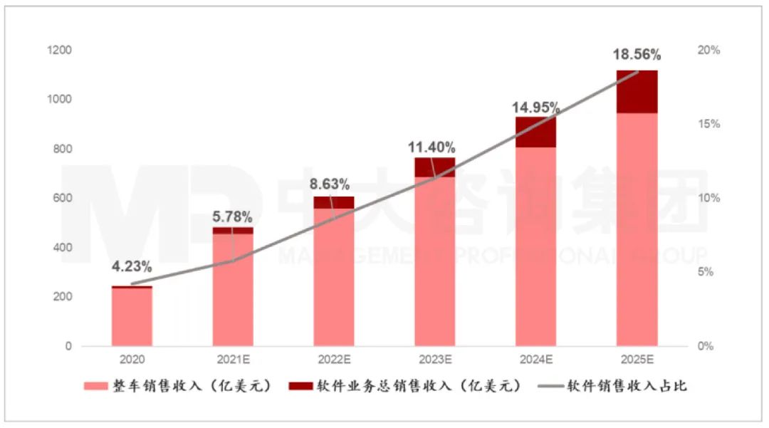 2020年-2025E年特斯拉軟件服務(wù)業(yè)務(wù)總銷售收入的整車銷售收入占比。資料來源:公司公開信息、國信證券、中大咨詢研究院整理 2020年-2025E年特斯拉軟件服務(wù)業(yè)務(wù)總銷售收入的整車銷售收入占比。資料來源:公司公開信息、國信證券、中大咨詢研究院整理