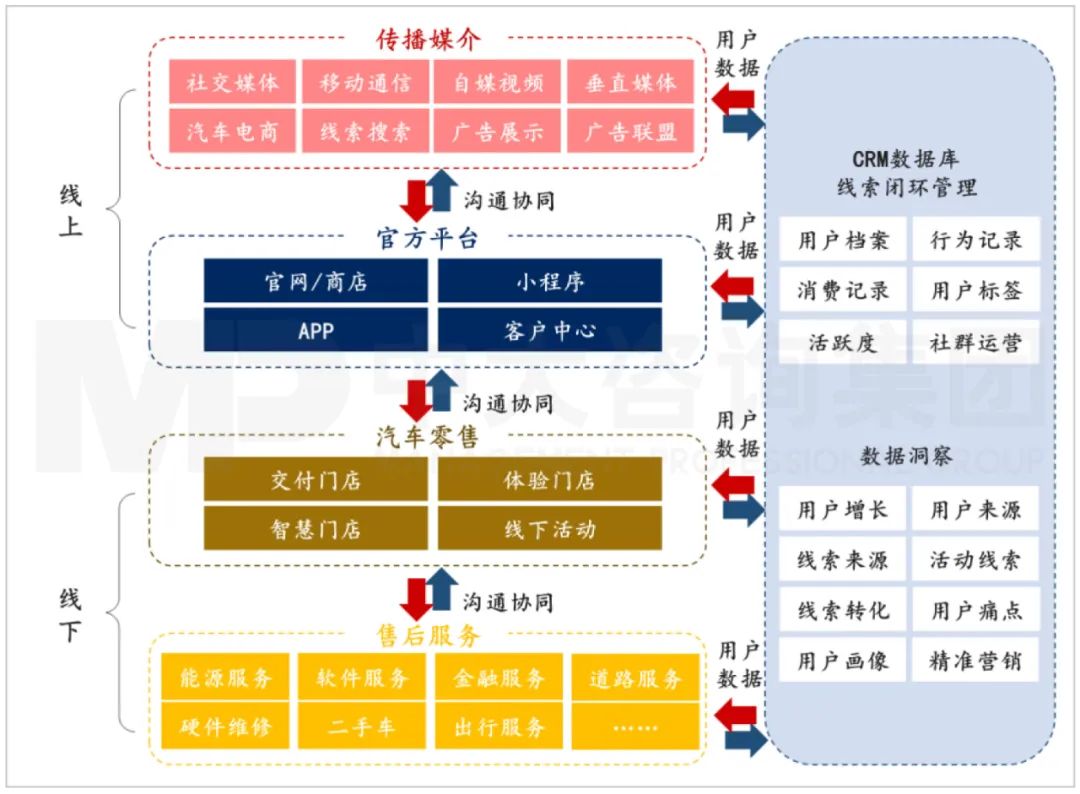 汽車020服務(wù)流程。資料來源:零跑汽車、搜狐汽車、中大咨詢研究院整理 汽車020服務(wù)流程。資料來源:零跑汽車、搜狐汽車、中大咨詢研究院整理