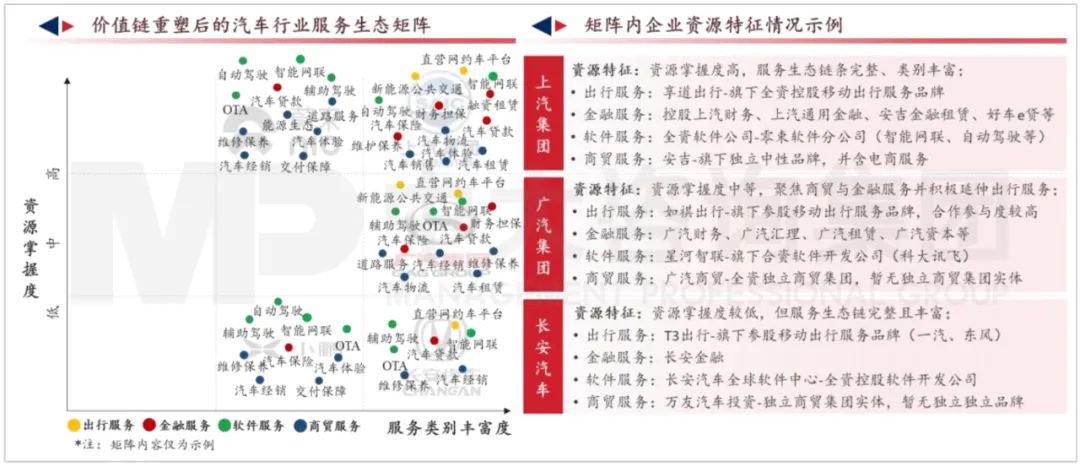 價(jià)值鏈重塑后的汽車行業(yè)服務(wù)生態(tài)矩陣與部分車企示例。資料來源:公司公開信息、中大咨詢研究院整理研究 價(jià)值鏈重塑后的汽車行業(yè)服務(wù)生態(tài)矩陣與部分車企示例。資料來源:公司公開信息、中大咨詢研究院整理研究