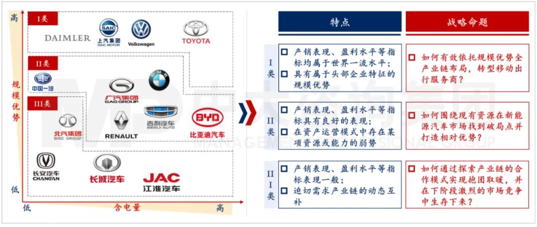 I類、 II類、III類車企的特點(diǎn)及戰(zhàn)略命題。資料來源:公司公開信息、中大咨詢研究院整理研究(注:規(guī)模優(yōu)勢(shì)為汽車產(chǎn)銷量與企業(yè)盈利水平指標(biāo),含電量為現(xiàn)階段新能源汽車銷量占比指標(biāo)) I類、 II類、III類車企的特點(diǎn)及戰(zhàn)略命題。資料來源:公司公開信息、中大咨詢研究院整理研究(注:規(guī)模優(yōu)勢(shì)為汽車產(chǎn)銷量與企業(yè)盈利水平指標(biāo),含電量為現(xiàn)階段新能源汽車銷量占比指標(biāo))