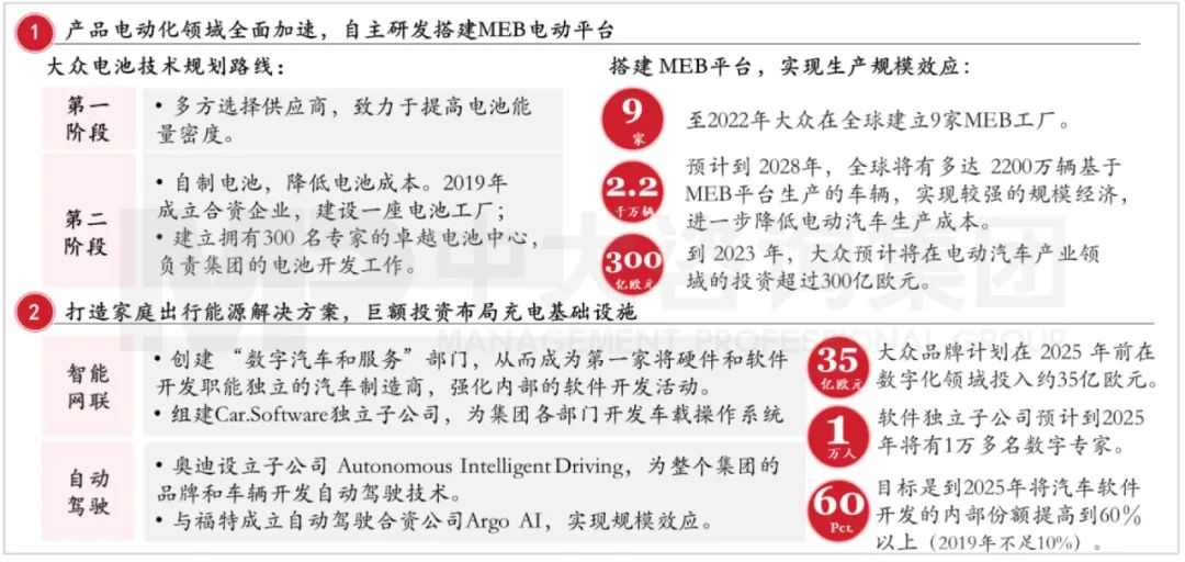大眾集團(tuán)“Strategy2035”戰(zhàn)略布局。資料來源:公司公開信息、招商證券、中大咨詢研究院整理研究 大眾集團(tuán)“Strategy2035”戰(zhàn)略布局。資料來源:公司公開信息、招商證券、中大咨詢研究院整理研究