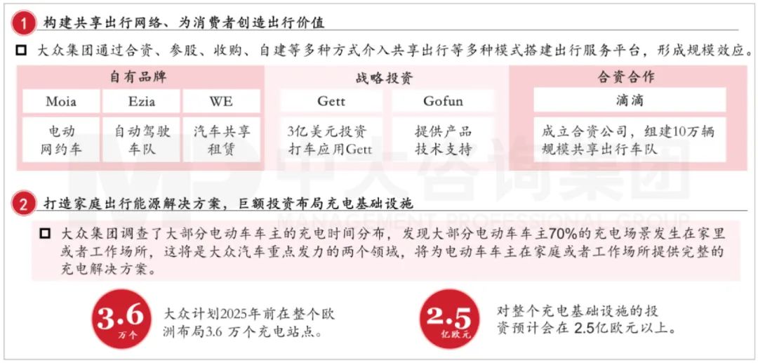 大眾集團(tuán)“Strategy2035”戰(zhàn)略布局。資料來源:公司公開信息、招商證券、中大咨詢研究院整理研究 大眾集團(tuán)“Strategy2035”戰(zhàn)略布局。資料來源:公司公開信息、招商證券、中大咨詢研究院整理研究