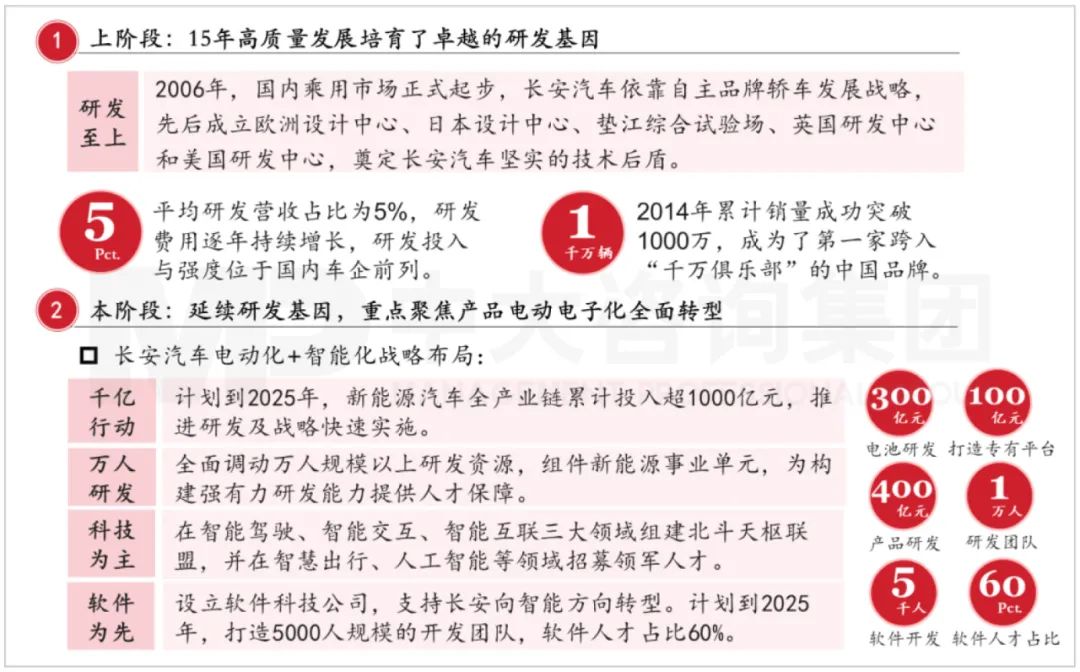 長城汽車設(shè)計(jì)研發(fā)環(huán)節(jié)戰(zhàn)略布局。資料來源:公司公開信息、中大咨詢研究院整理研究 長城汽車設(shè)計(jì)研發(fā)環(huán)節(jié)戰(zhàn)略布局。資料來源:公司公開信息、中大咨詢研究院整理研究