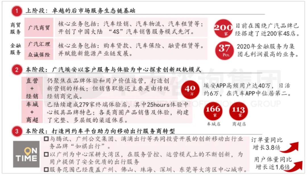 圖16:廣汽集團(tuán)移動(dòng)出行服務(wù)商轉(zhuǎn)型布局。資料來源:公司公開信息、中大咨詢研究院整理研究 圖16:廣汽集團(tuán)移動(dòng)出行服務(wù)商轉(zhuǎn)型布局。資料來源:公司公開信息、中大咨詢研究院整理研究