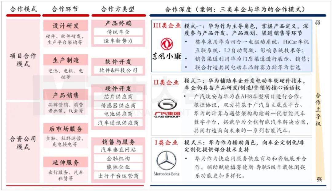 汽車行業(yè)跨界合作模式與相關(guān)案例。資料來源:公司公開信息、中金公司、中大咨詢研究院整理研究 汽車行業(yè)跨界合作模式與相關(guān)案例。資料來源:公司公開信息、中金公司、中大咨詢研究院整理研究