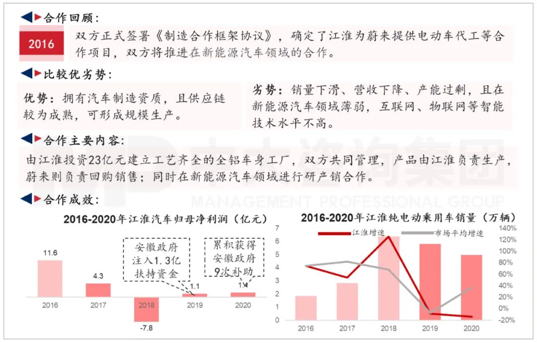 江淮汽車與蔚來汽車合作模式1.0。資料來源:公司公開信息、中大咨詢研究院整理研究 江淮汽車與蔚來汽車合作模式1.0。資料來源:公司公開信息、中大咨詢研究院整理研究