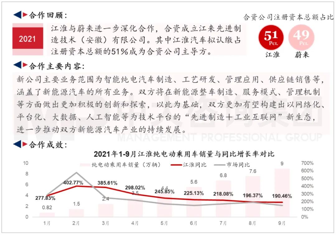 江淮汽車與蔚來汽車合作模式2.0。資料來源:公司公開信息、中大咨詢研究院整理研究 江淮汽車與蔚來汽車合作模式2.0。資料來源:公司公開信息、中大咨詢研究院整理研究