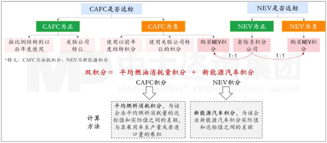 圖:《乘用車企業(yè)平均燃料消耗量與新能源汽車積分并行管理辦法》雙積分計(jì)算方法 資料來源:工信部、中大咨詢研究院整理 圖:《乘用車企業(yè)平均燃料消耗量與新能源汽車積分并行管理辦法》雙積分計(jì)算方法 資料來源:工信部、中大咨詢研究院整理