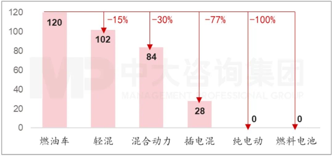 圖:各類車型的碳排量對(duì)比(g/km) 資料來源:中國汽車工業(yè)協(xié)會(huì)、中大咨詢研究院整理 圖:各類車型的碳排量對(duì)比(g/km) 資料來源:中國汽車工業(yè)協(xié)會(huì)、中大咨詢研究院整理