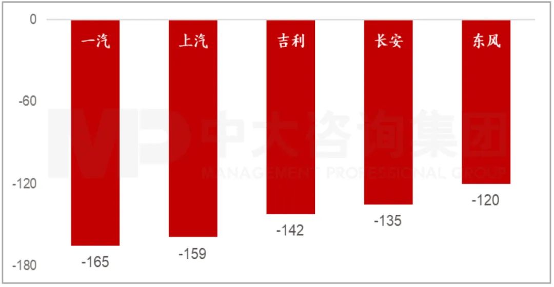 圖:2020年平均燃料消耗負(fù)積分Top5(單位:萬分) 資料來源:工信部、中大咨詢研究院整理 圖:2020年平均燃料消耗負(fù)積分Top5(單位:萬分) 資料來源:工信部、中大咨詢研究院整理