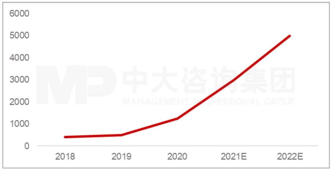 圖:2018-2022年新能源積分交易平均單價(jià)(含預(yù)測)(單位:元/分) 資料來源:蓋世汽車、工信部、中大咨詢研究院整理 圖:2018-2022年新能源積分交易平均單價(jià)(含預(yù)測)(單位:元/分) 資料來源:蓋世汽車、工信部、中大咨詢研究院整理