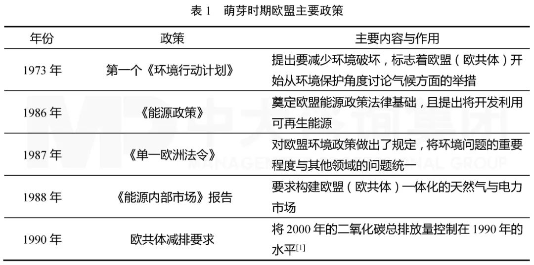 表1 萌芽時期歐盟主要政策,中大咨詢整理 表1 萌芽時期歐盟主要政策,中大咨詢整理