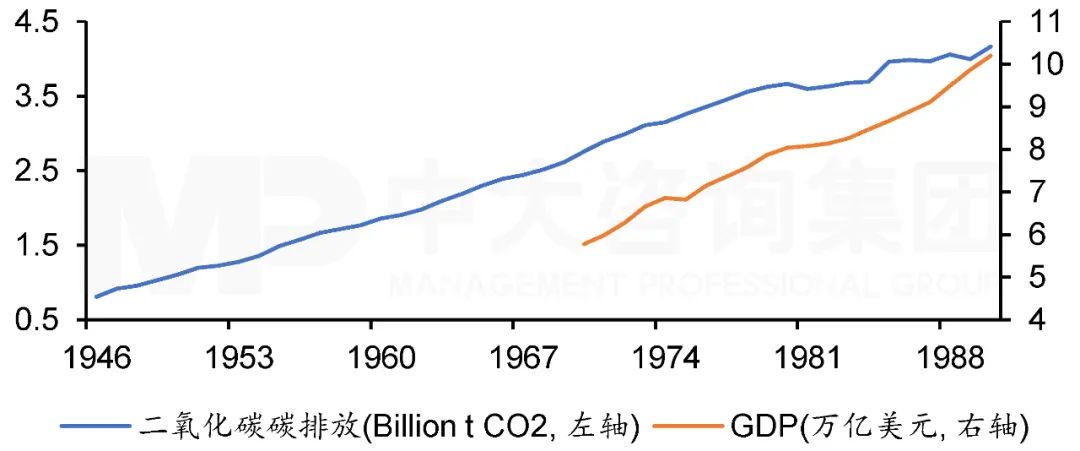 圖2 1946年至1990年歐盟碳排放與GDP走勢。注:數(shù)據(jù)來源于Our world in data和世界銀行,中大咨詢整理 圖2 1946年至1990年歐盟碳排放與GDP走勢。注:數(shù)據(jù)來源于Our world in data和世界銀行,中大咨詢整理