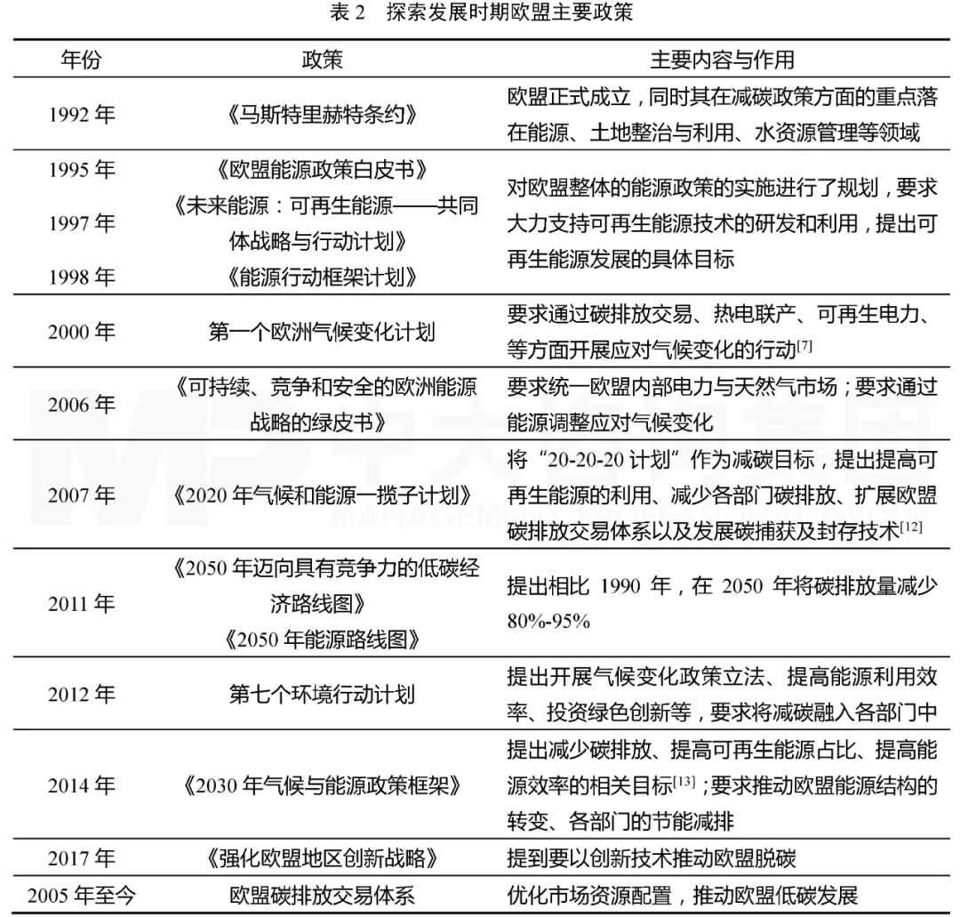 表2 探索發(fā)展時期歐盟主要政策,中大咨詢整理 表2 探索發(fā)展時期歐盟主要政策,中大咨詢整理