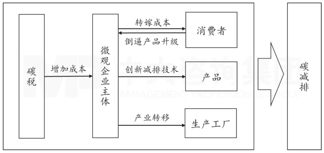 圖3 碳稅等碳排放規(guī)制措施作用路徑圖,中大咨詢整理 圖3 碳稅等碳排放規(guī)制措施作用路徑圖,中大咨詢整理