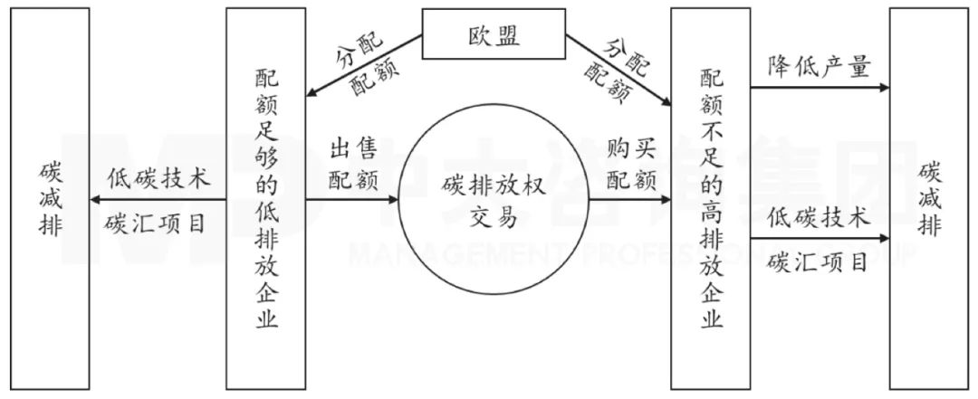 圖4 碳排放交易推動碳減排機制,中大咨詢整理 圖4 碳排放交易推動碳減排機制,中大咨詢整理