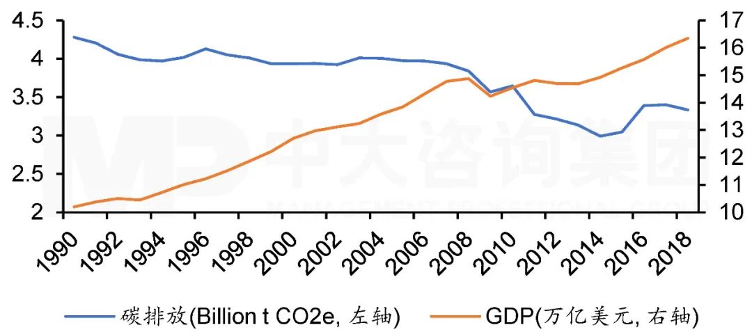 圖5 1990年至2018年歐盟碳排放與GDP走勢。注:數(shù)據(jù)來源于Climate Watch和世界銀行,中大咨詢整理 圖5 1990年至2018年歐盟碳排放與GDP走勢。注:數(shù)據(jù)來源于Climate Watch和世界銀行,中大咨詢整理
