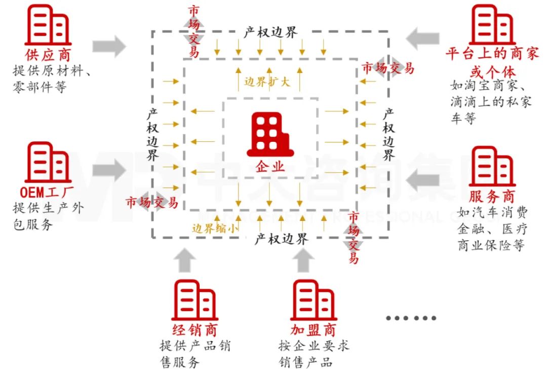 以產(chǎn)權(quán)為邊界,在產(chǎn)權(quán)邊界外卻接受企業(yè)考核評價的對象一般有供應(yīng)商、OEM廠家、經(jīng)銷商、加盟商、服務(wù)商、平臺上的商家或個體,等等 以產(chǎn)權(quán)為邊界,在產(chǎn)權(quán)邊界外卻接受企業(yè)考核評價的對象一般有供應(yīng)商、OEM廠家、經(jīng)銷商、加盟商、服務(wù)商、平臺上的商家或個體,等等