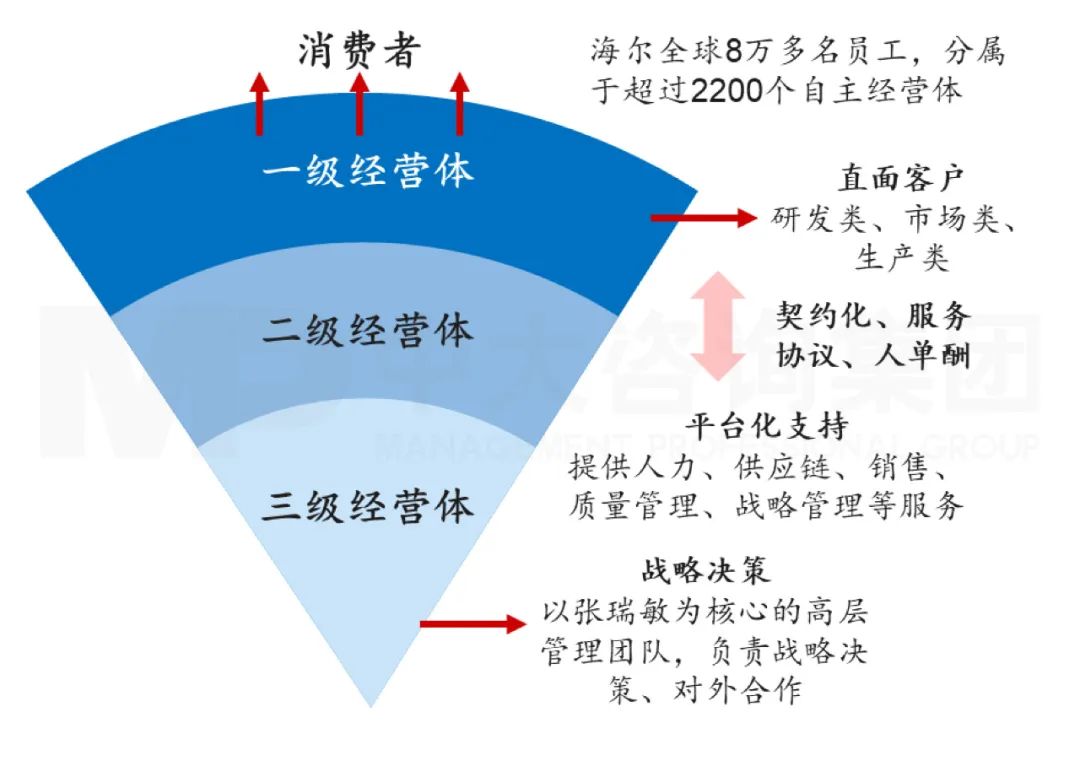 海爾的倒三角創(chuàng)新模型,中大咨詢整理 海爾的倒三角創(chuàng)新模型,中大咨詢整理