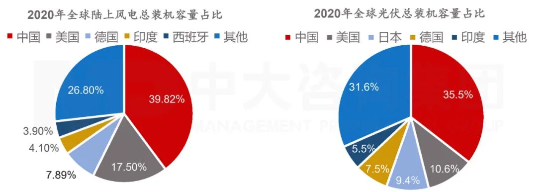 圖 3 2020年全球風電、光伏裝機容量組成結構。數(shù)據(jù)來源:IRENA,中大咨詢整理 圖 3 2020年全球風電、光伏裝機容量組成結構。數(shù)據(jù)來源:IRENA,中大咨詢整理