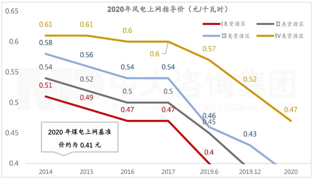 圖 4 風電上網(wǎng)指導價變化趨勢。數(shù)據(jù)來源:三峽能源招股書,公開資料,中大咨詢整理 圖 4 風電上網(wǎng)指導價變化趨勢。數(shù)據(jù)來源:三峽能源招股書,公開資料,中大咨詢整理