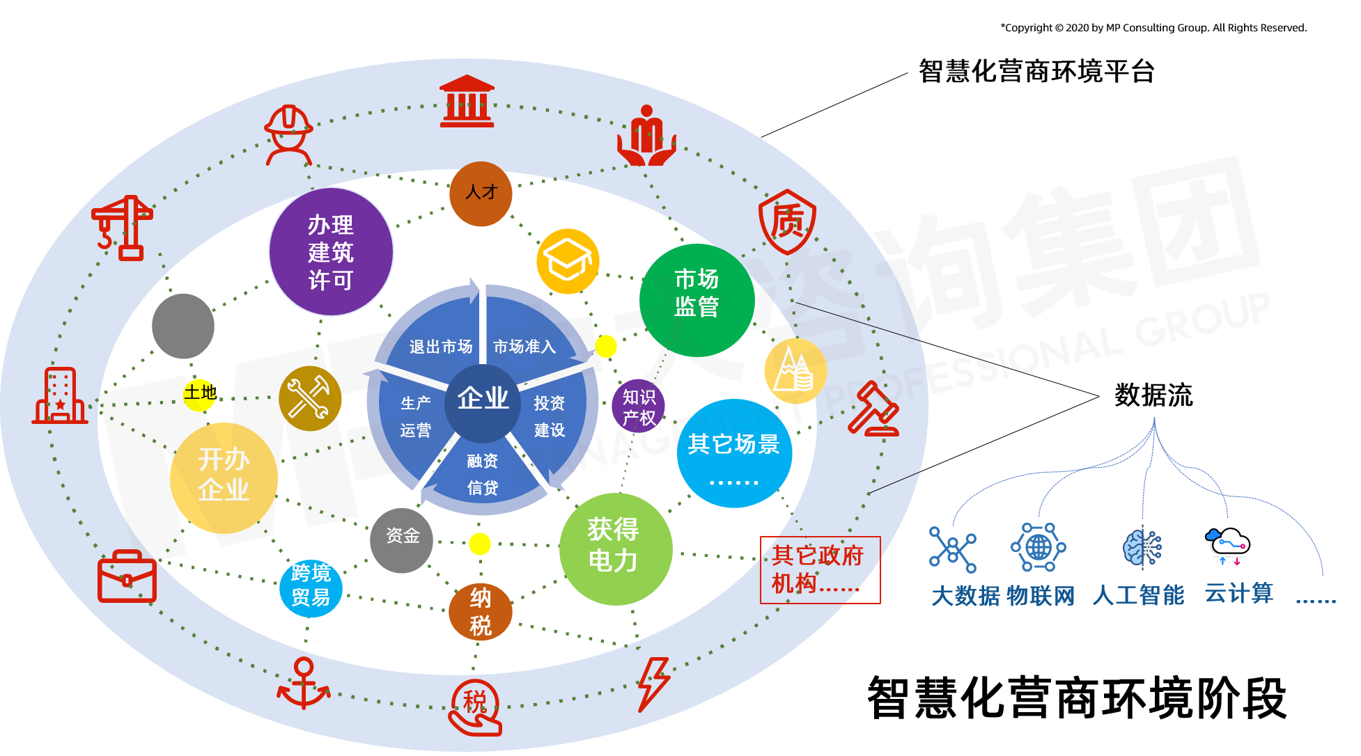 智慧化營商環(huán)境階段聯(lián)通情況示意圖(中大咨詢原創(chuàng)) 智慧化營商環(huán)境階段聯(lián)通情況示意圖(中大咨詢原創(chuàng))