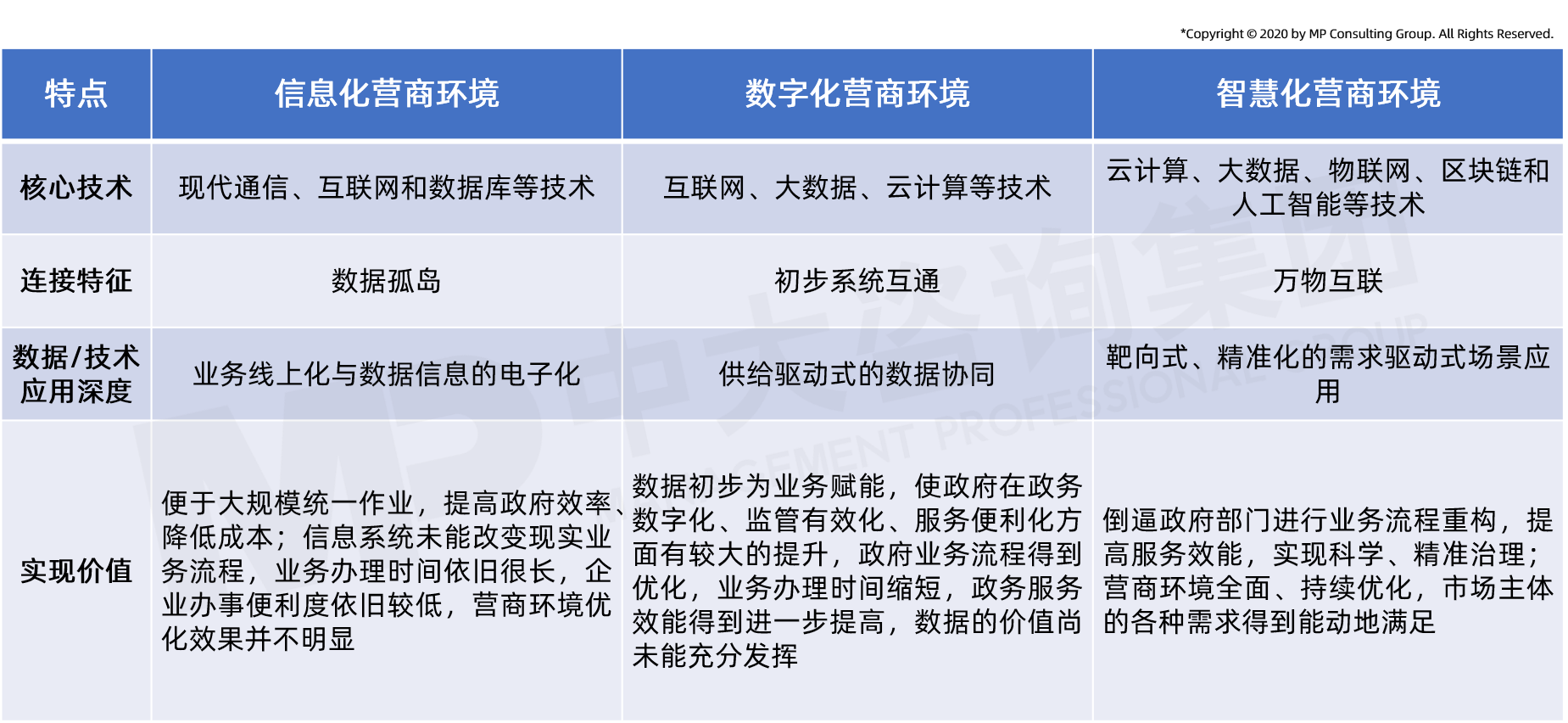 中大咨詢:營商環(huán)境智慧化發(fā)展三階段特點比較 中大咨詢:營商環(huán)境智慧化發(fā)展三階段特點比較