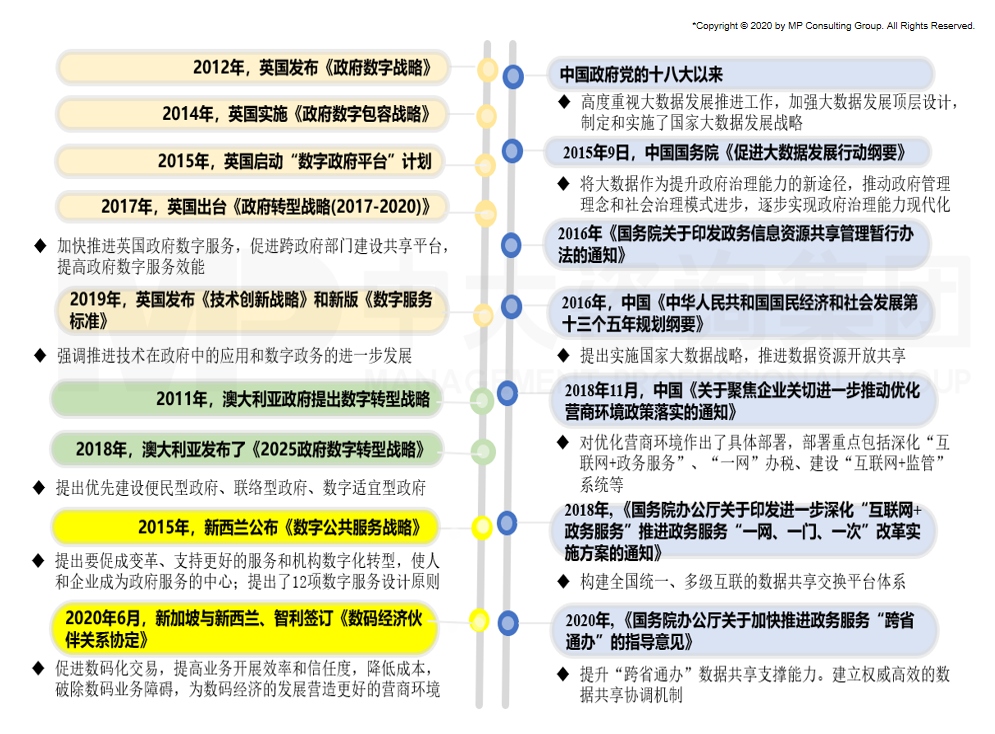 各國重視數(shù)字化改革和建設(shè)示例(中大咨詢整理) 各國重視數(shù)字化改革和建設(shè)示例(中大咨詢整理)