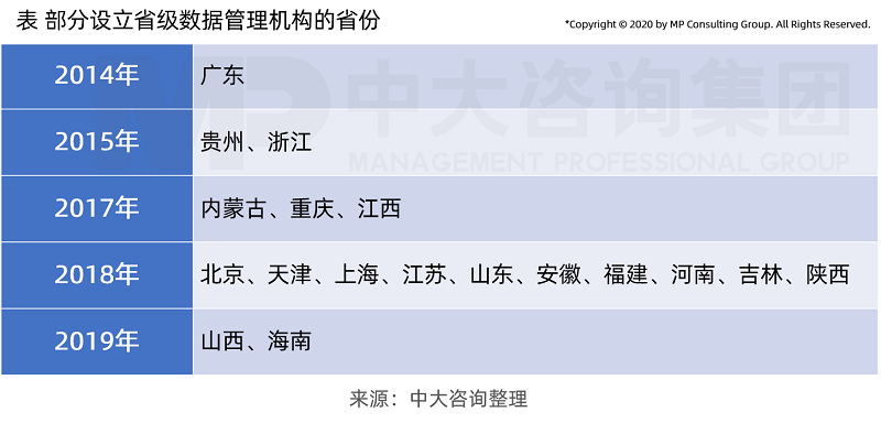 部分設(shè)立省級數(shù)據(jù)管理機(jī)構(gòu)的省份(中大咨詢整理) 部分設(shè)立省級數(shù)據(jù)管理機(jī)構(gòu)的省份(中大咨詢整理)
