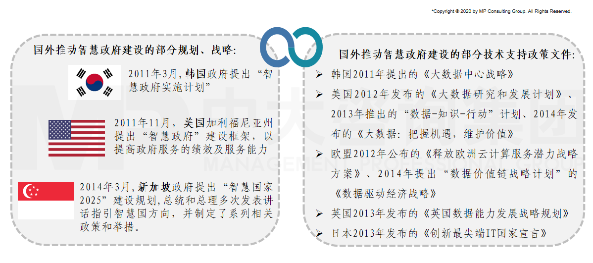 國外對(duì)建設(shè)智慧政府的探索起步較早。目前全球很多國家和城市都已經(jīng)從國家層面力推智慧政府建設(shè)。不少國家把大數(shù)據(jù)發(fā)展運(yùn)用作為建設(shè)智慧政府的重要方向之一,并頒布相關(guān)國家級(jí)創(chuàng)新戰(zhàn)略。 國外對(duì)建設(shè)智慧政府的探索起步較早。目前全球很多國家和城市都已經(jīng)從國家層面力推智慧政府建設(shè)。不少國家把大數(shù)據(jù)發(fā)展運(yùn)用作為建設(shè)智慧政府的重要方向之一,并頒布相關(guān)國家級(jí)創(chuàng)新戰(zhàn)略。