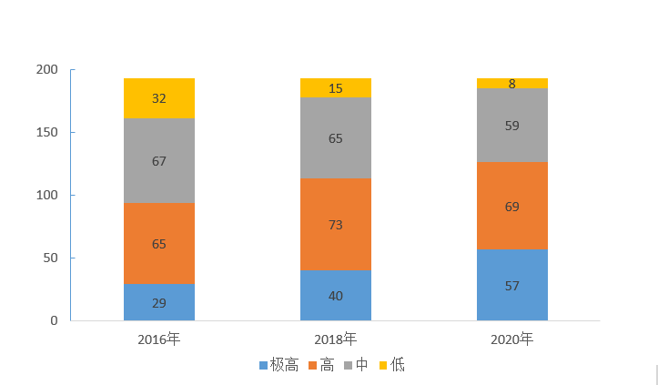 2016-2020年全球EGDI水平國家數(shù)量分布情況;來源:《調(diào)查報(bào)告》,中大咨詢整理 2016-2020年全球EGDI水平國家數(shù)量分布情況;來源:《調(diào)查報(bào)告》,中大咨詢整理