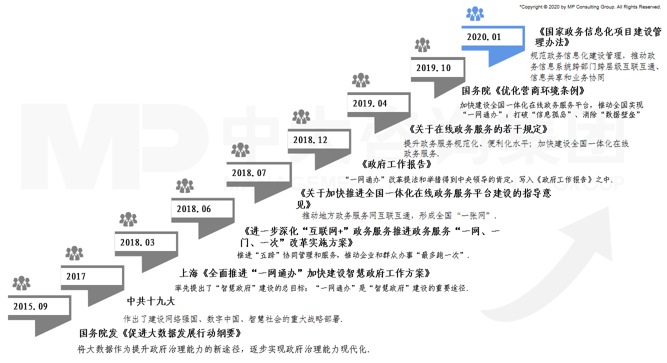 近年來中國對(duì)推動(dòng)智慧政府建設(shè)的重視;資料來源:政府網(wǎng)站,中大咨詢整理 近年來中國對(duì)推動(dòng)智慧政府建設(shè)的重視;資料來源:政府網(wǎng)站,中大咨詢整理