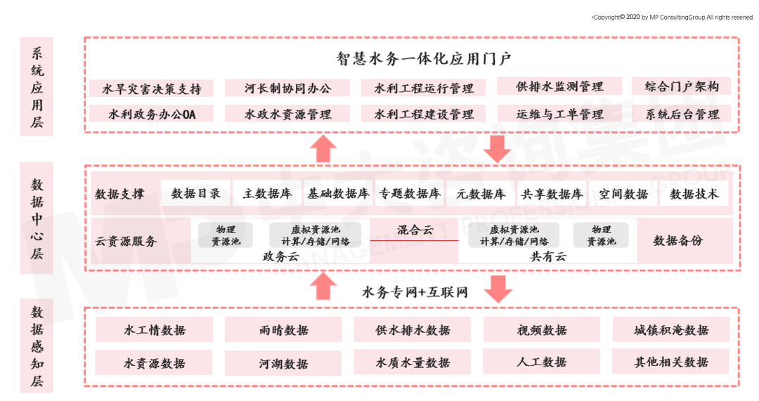 中大咨詢:智慧水務(wù)未來發(fā)展趨勢及建議思考 中大咨詢:智慧水務(wù)未來發(fā)展趨勢及建議思考